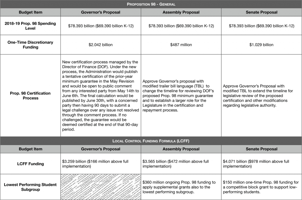 Comparing the Senate, Assembly, and Governor's Versions of the State Budget